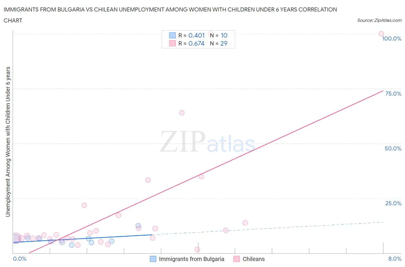 Immigrants from Bulgaria vs Chilean Unemployment Among Women with Children Under 6 years