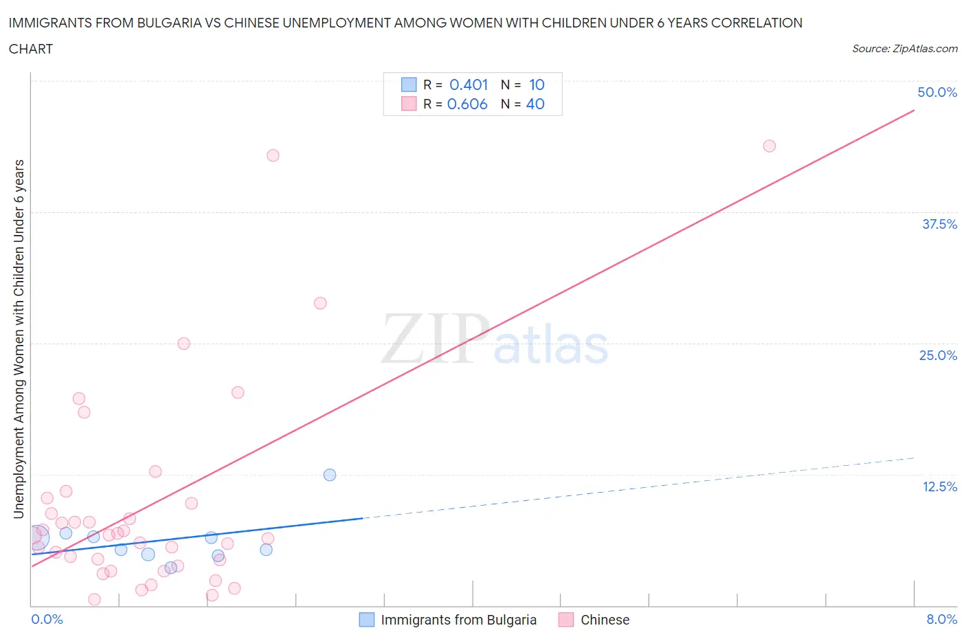 Immigrants from Bulgaria vs Chinese Unemployment Among Women with Children Under 6 years