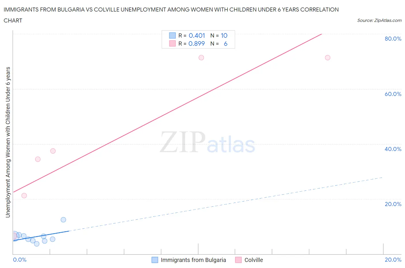 Immigrants from Bulgaria vs Colville Unemployment Among Women with Children Under 6 years