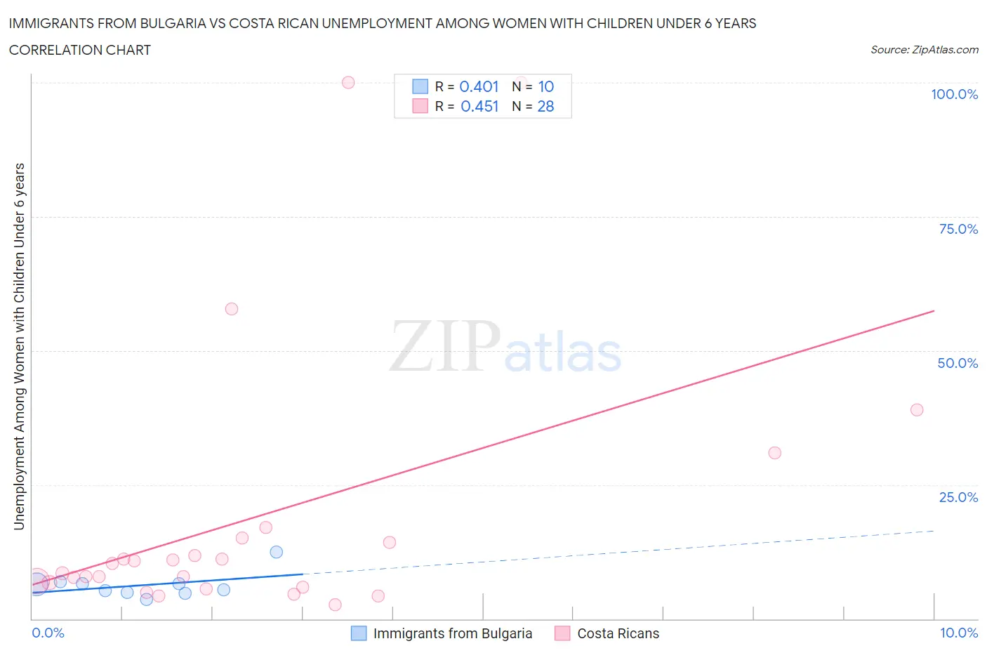 Immigrants from Bulgaria vs Costa Rican Unemployment Among Women with Children Under 6 years