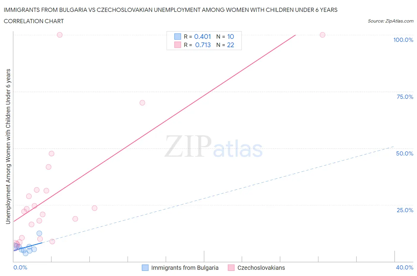 Immigrants from Bulgaria vs Czechoslovakian Unemployment Among Women with Children Under 6 years
