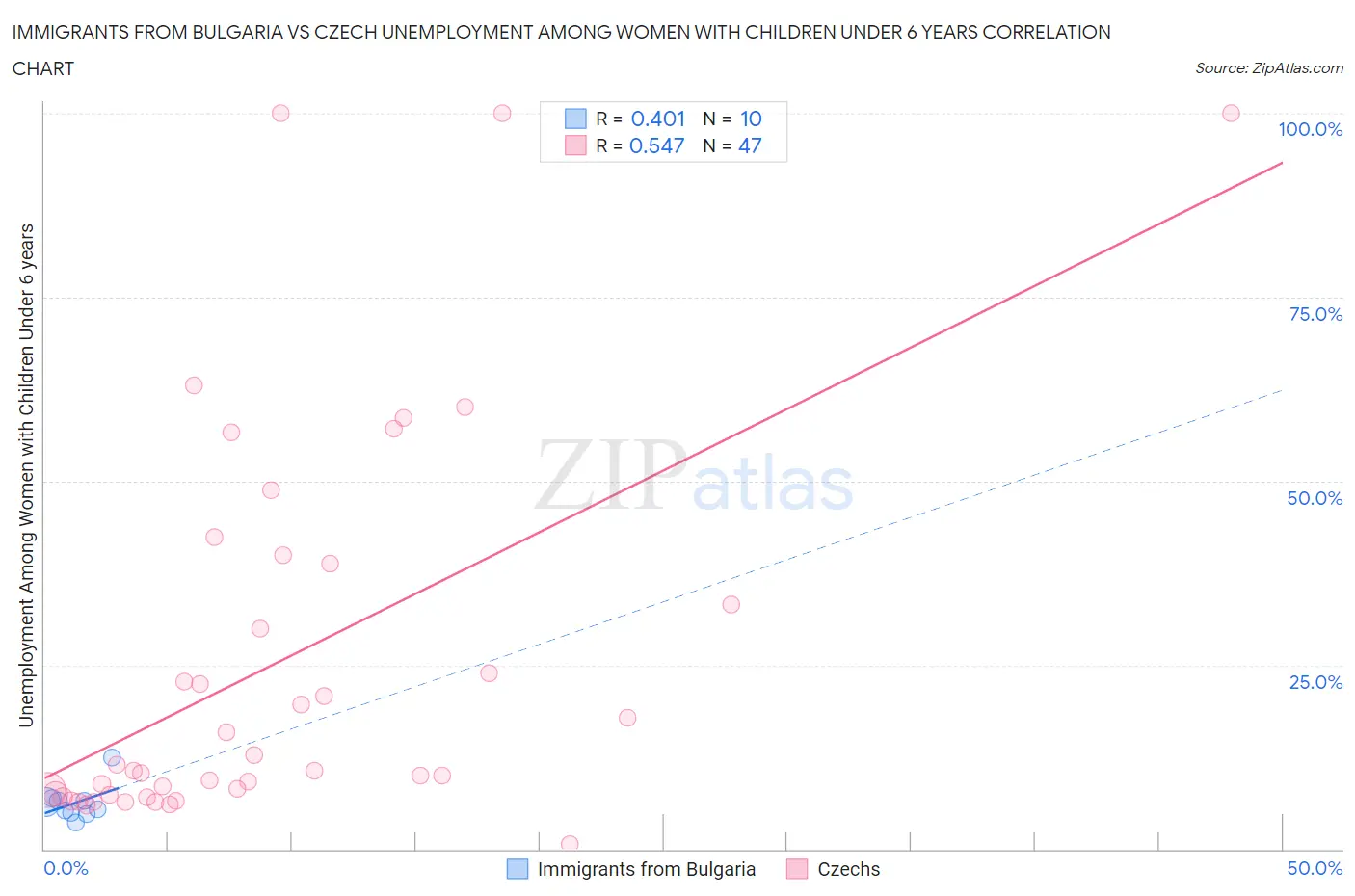 Immigrants from Bulgaria vs Czech Unemployment Among Women with Children Under 6 years