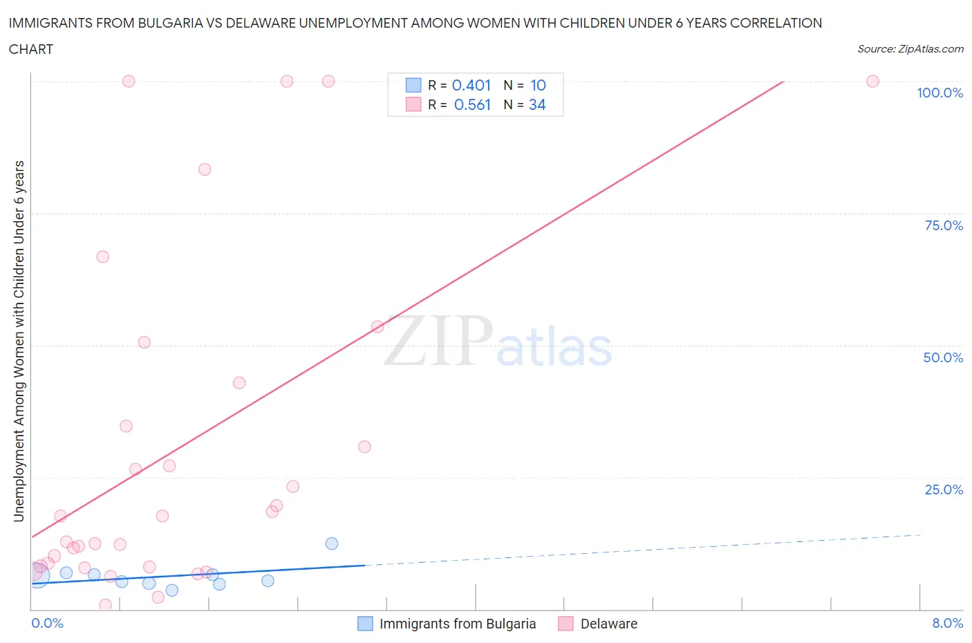 Immigrants from Bulgaria vs Delaware Unemployment Among Women with Children Under 6 years