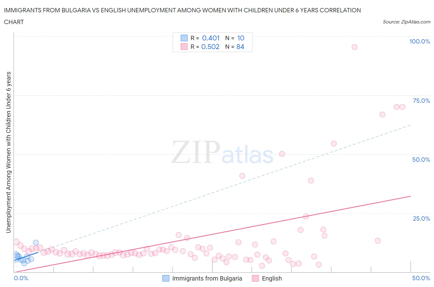 Immigrants from Bulgaria vs English Unemployment Among Women with Children Under 6 years