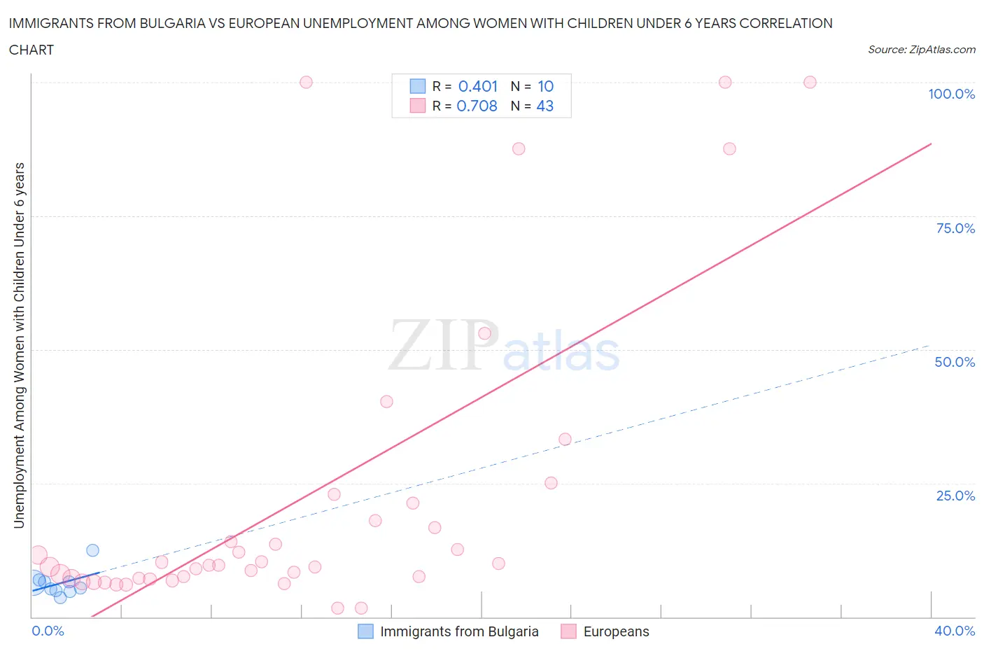 Immigrants from Bulgaria vs European Unemployment Among Women with Children Under 6 years