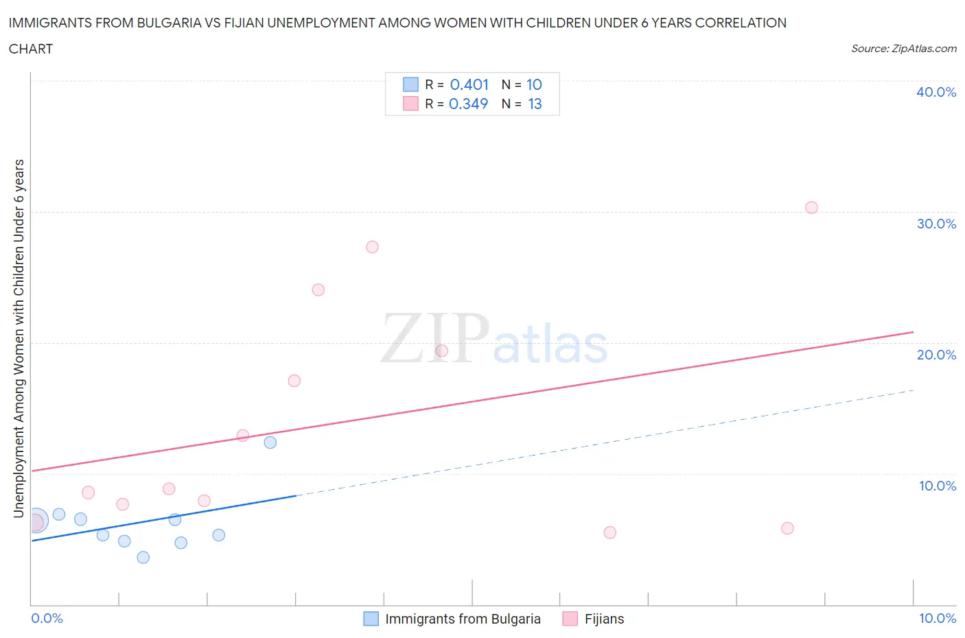 Immigrants from Bulgaria vs Fijian Unemployment Among Women with Children Under 6 years