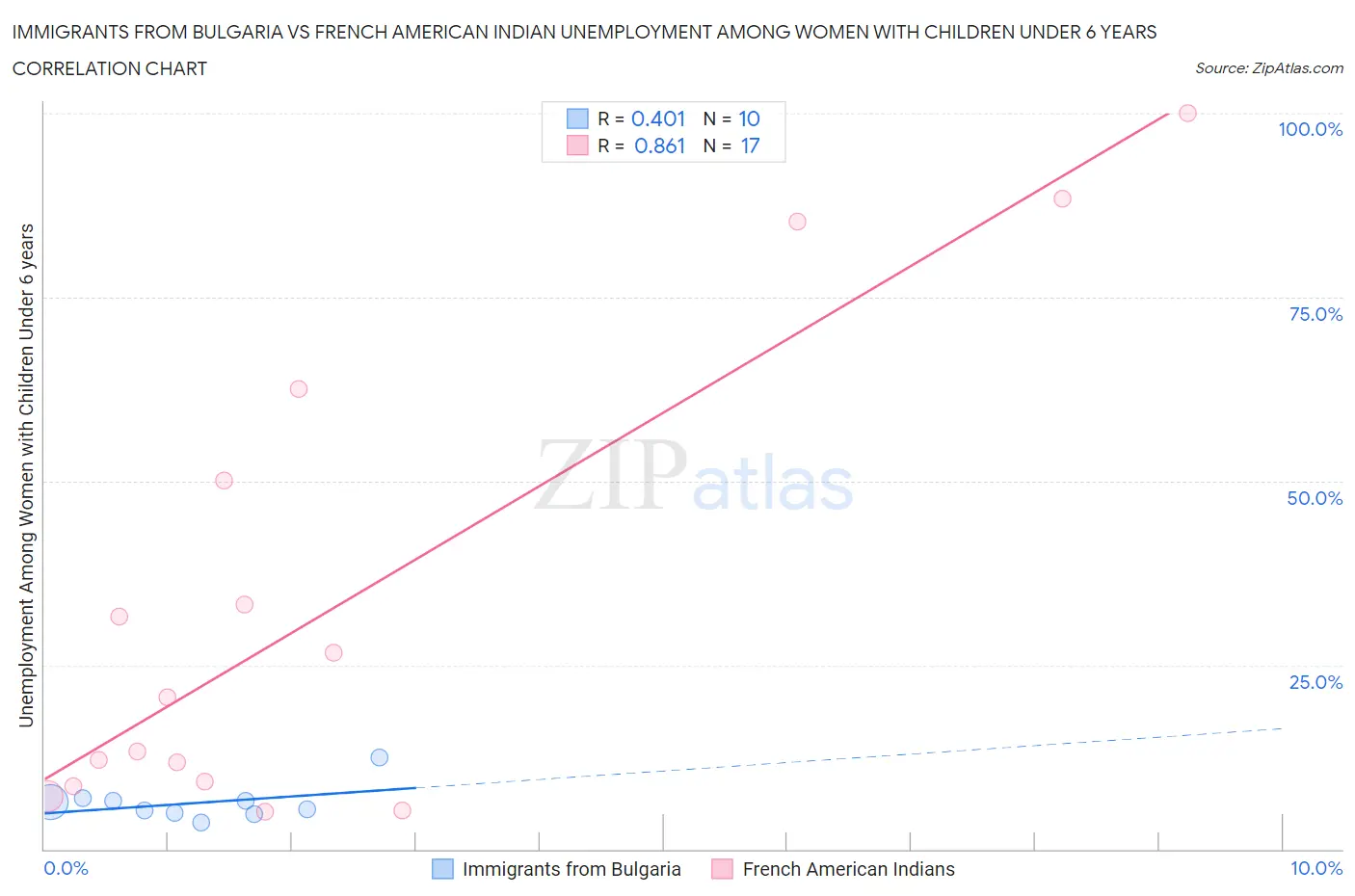 Immigrants from Bulgaria vs French American Indian Unemployment Among Women with Children Under 6 years