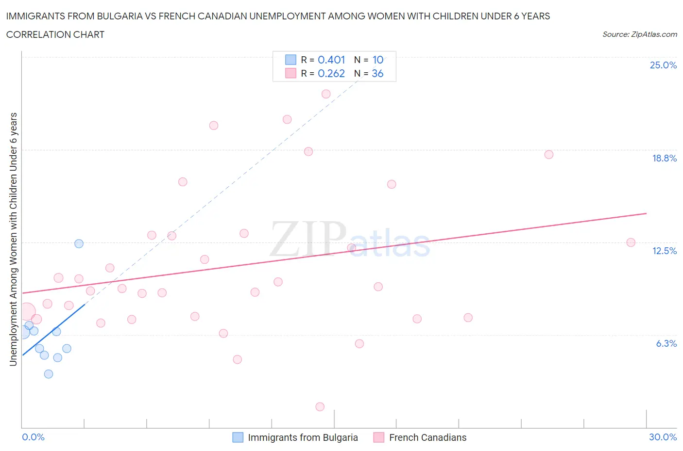 Immigrants from Bulgaria vs French Canadian Unemployment Among Women with Children Under 6 years