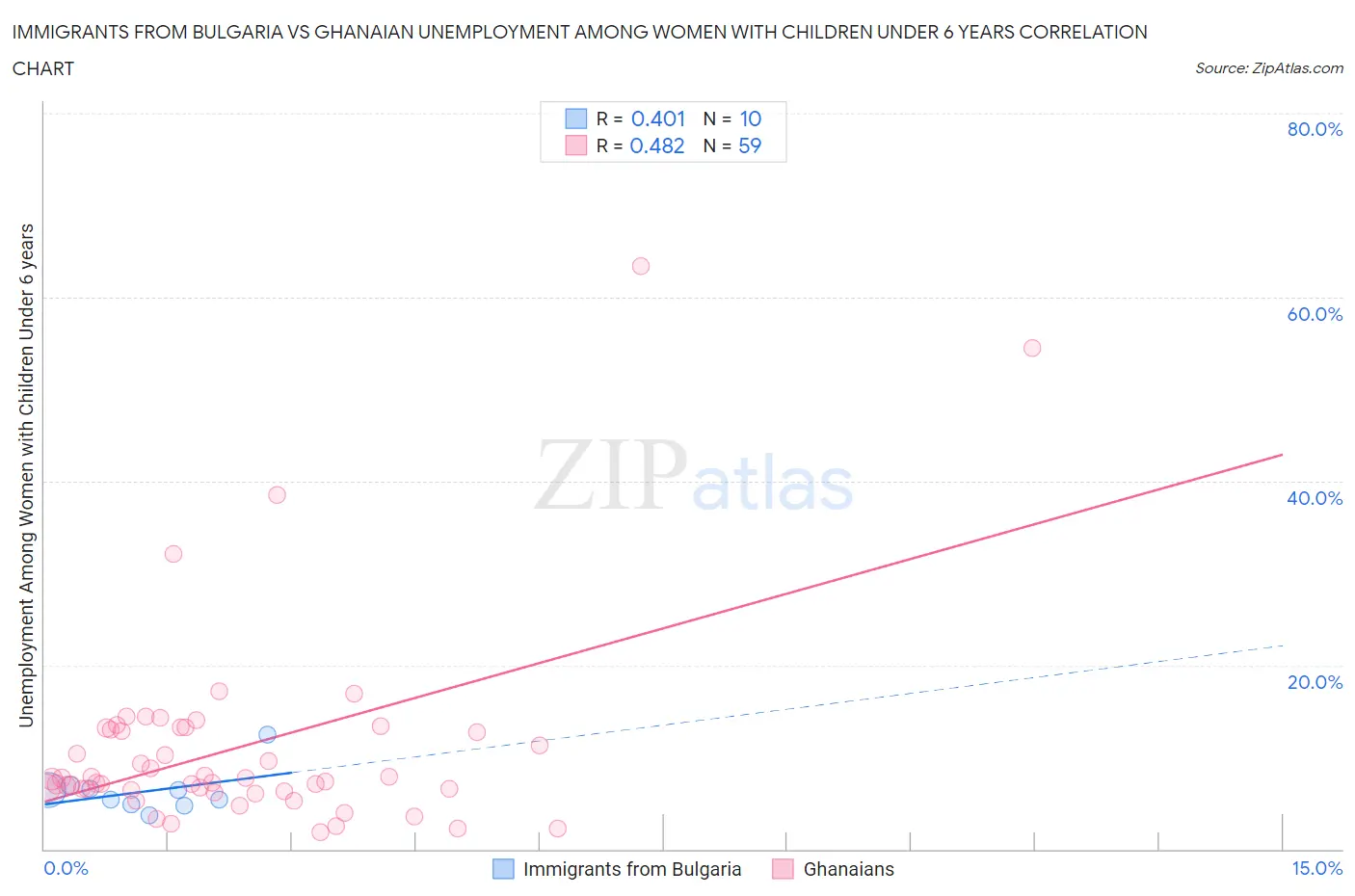Immigrants from Bulgaria vs Ghanaian Unemployment Among Women with Children Under 6 years
