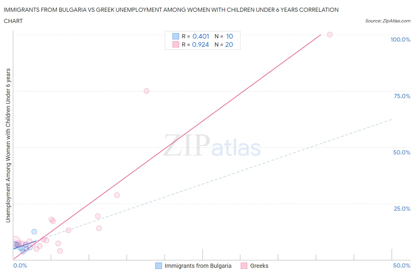 Immigrants from Bulgaria vs Greek Unemployment Among Women with Children Under 6 years