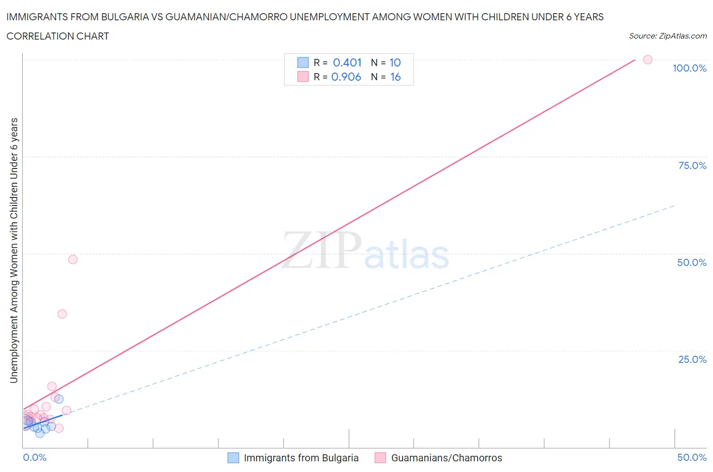 Immigrants from Bulgaria vs Guamanian/Chamorro Unemployment Among Women with Children Under 6 years