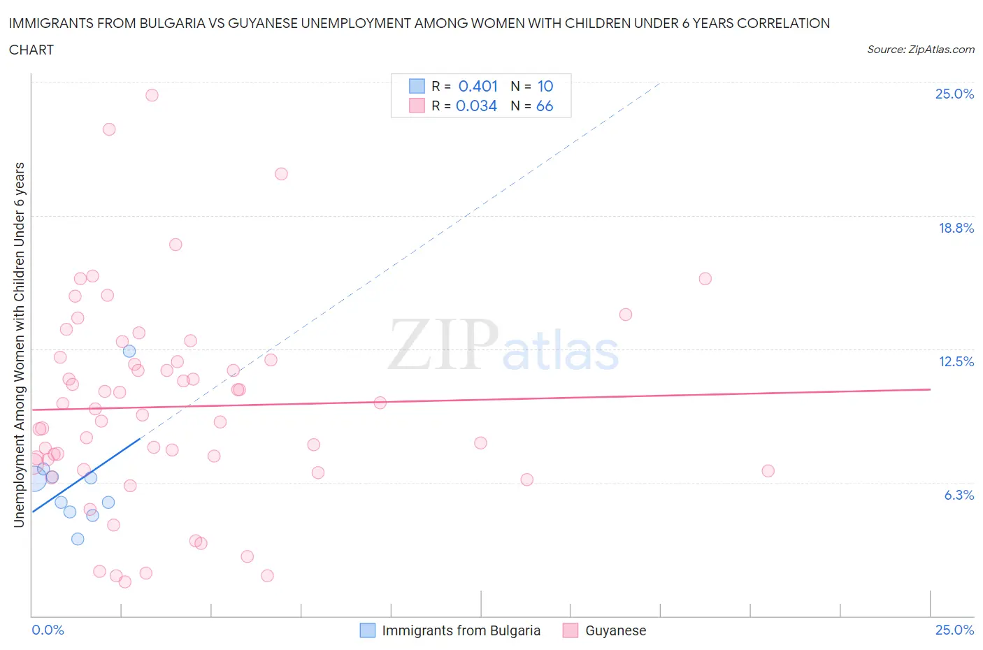 Immigrants from Bulgaria vs Guyanese Unemployment Among Women with Children Under 6 years