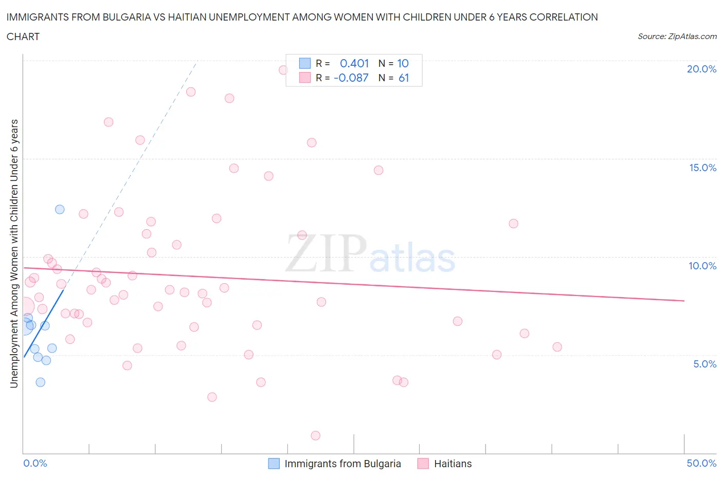 Immigrants from Bulgaria vs Haitian Unemployment Among Women with Children Under 6 years