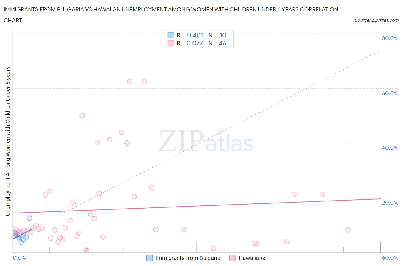 Immigrants from Bulgaria vs Hawaiian Unemployment Among Women with Children Under 6 years