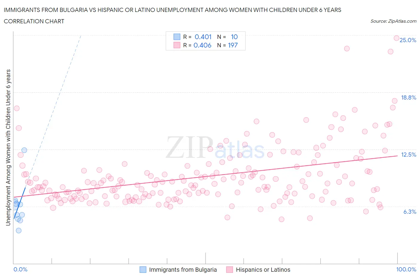 Immigrants from Bulgaria vs Hispanic or Latino Unemployment Among Women with Children Under 6 years