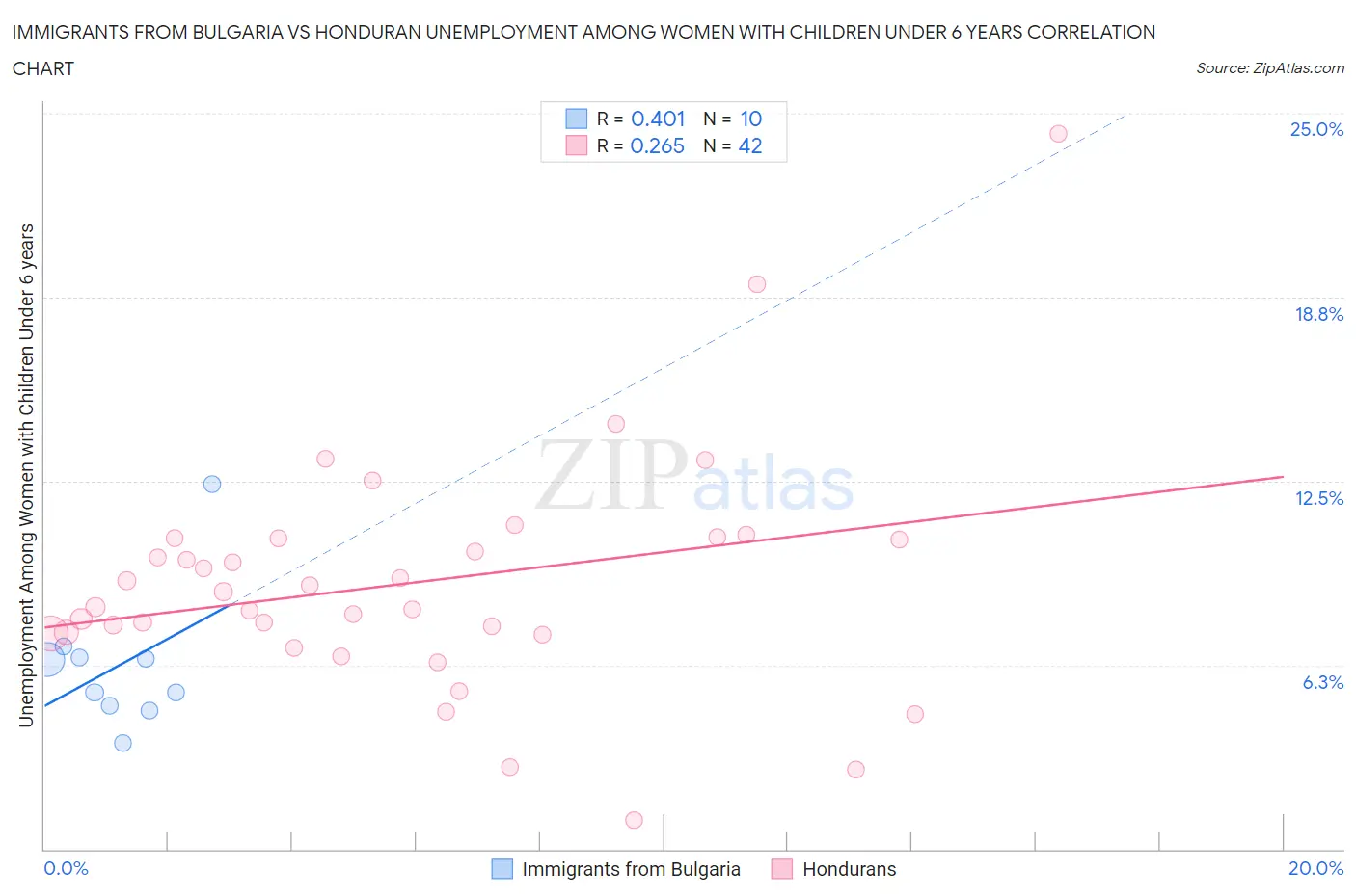 Immigrants from Bulgaria vs Honduran Unemployment Among Women with Children Under 6 years