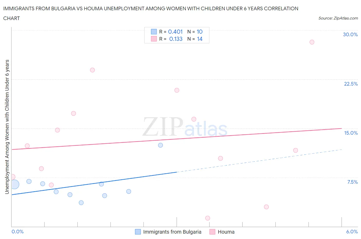Immigrants from Bulgaria vs Houma Unemployment Among Women with Children Under 6 years