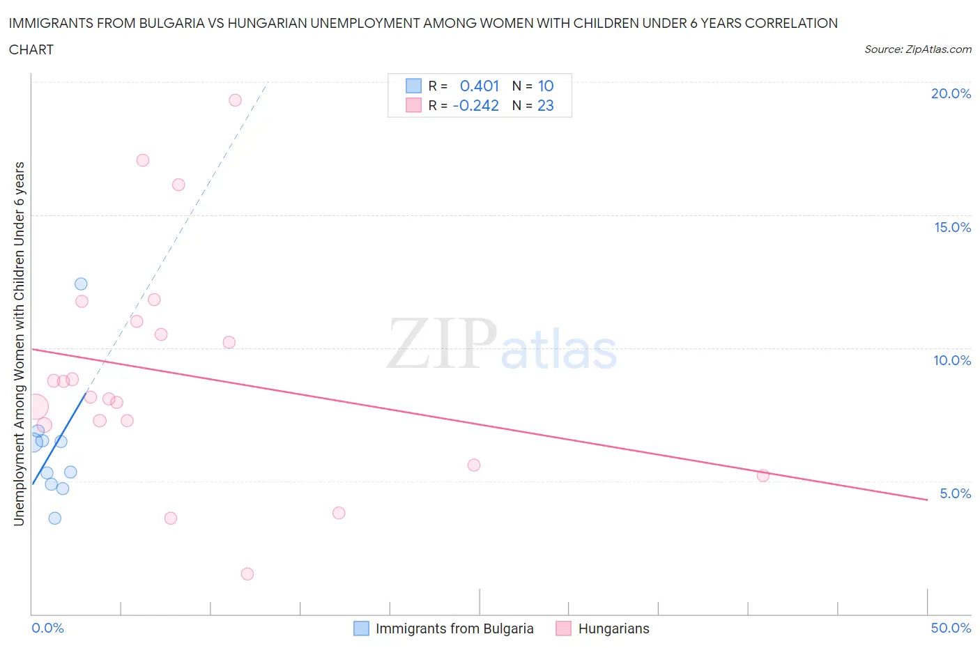 Immigrants from Bulgaria vs Hungarian Unemployment Among Women with Children Under 6 years