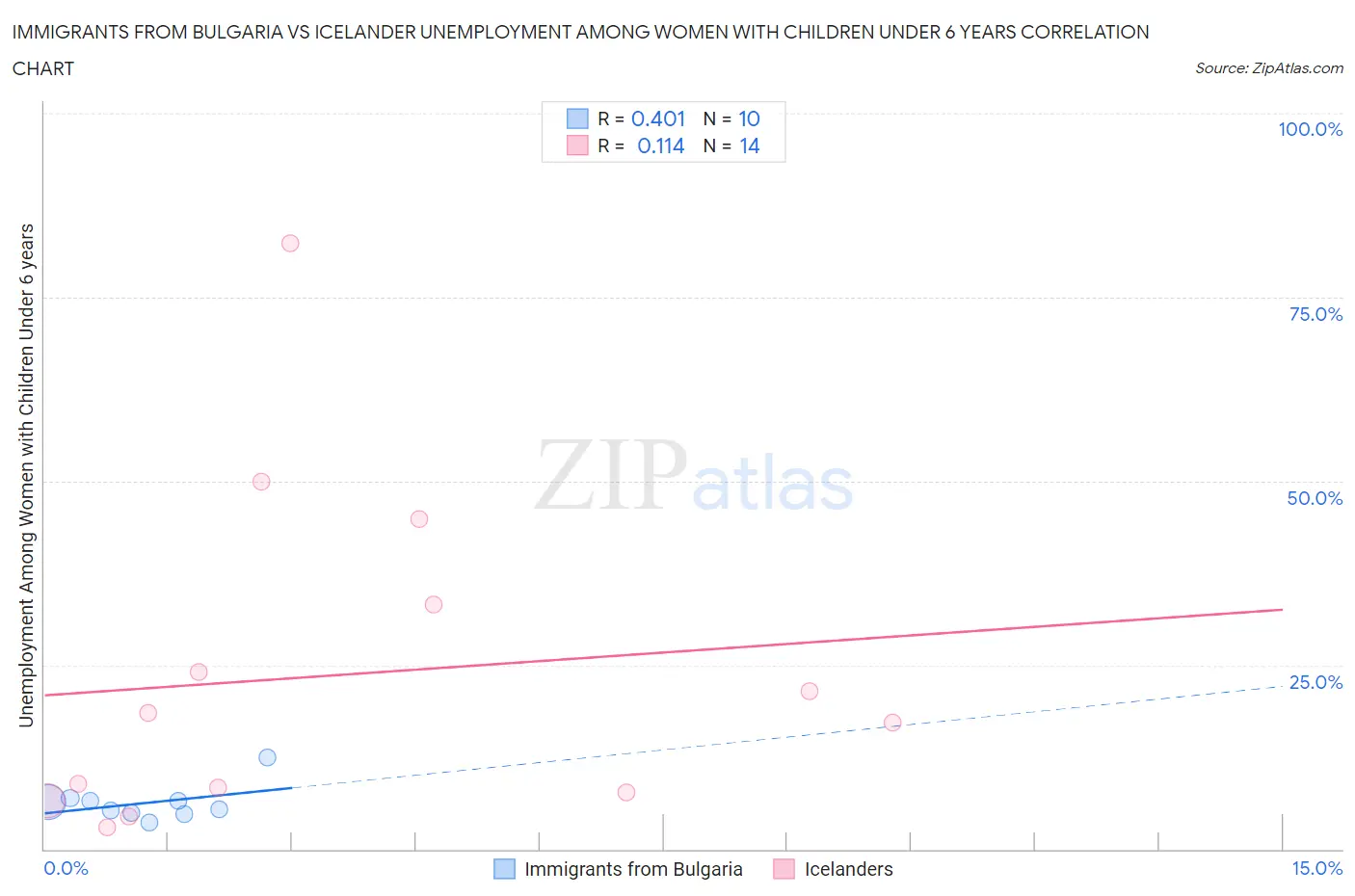 Immigrants from Bulgaria vs Icelander Unemployment Among Women with Children Under 6 years