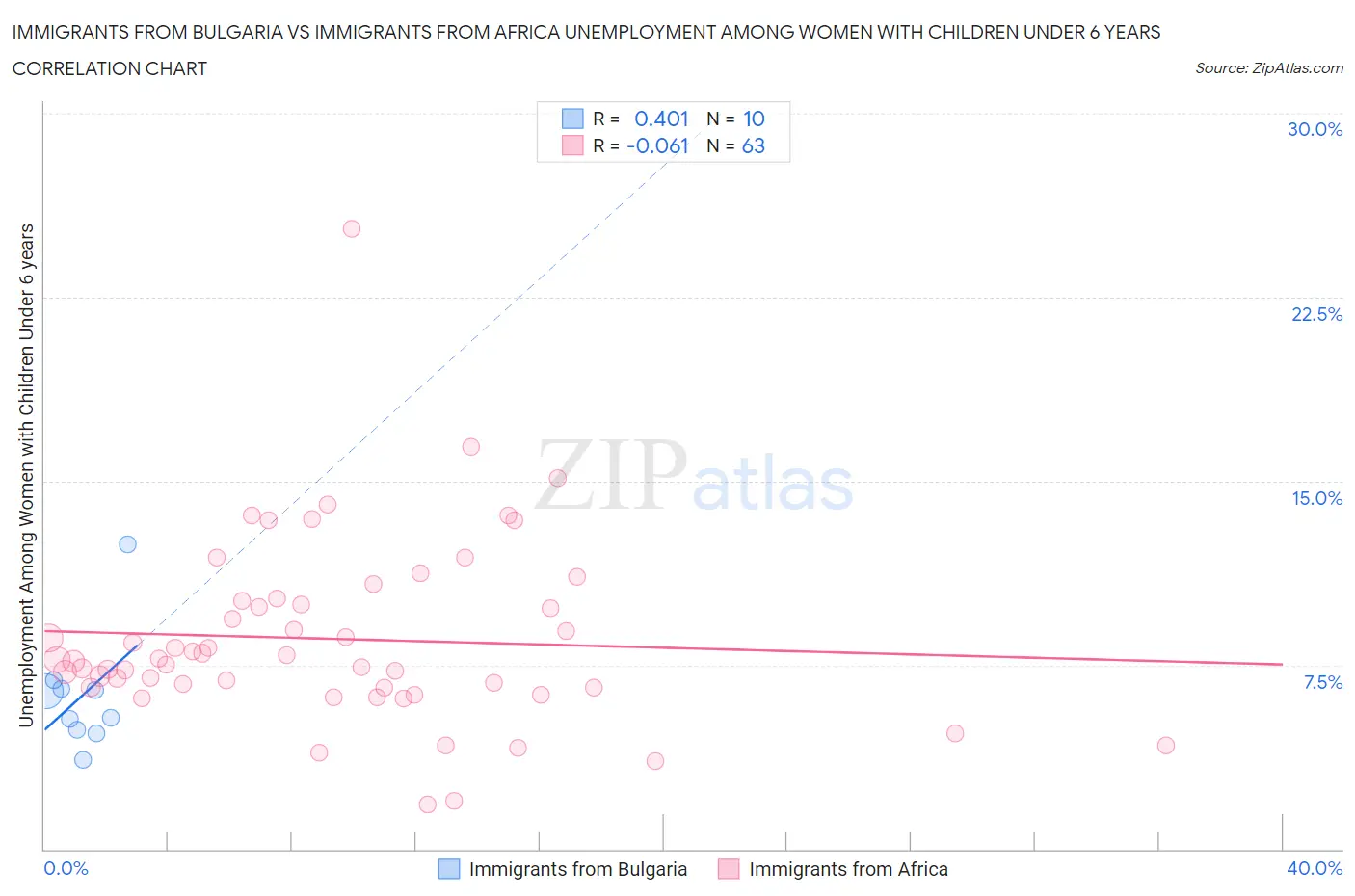 Immigrants from Bulgaria vs Immigrants from Africa Unemployment Among Women with Children Under 6 years