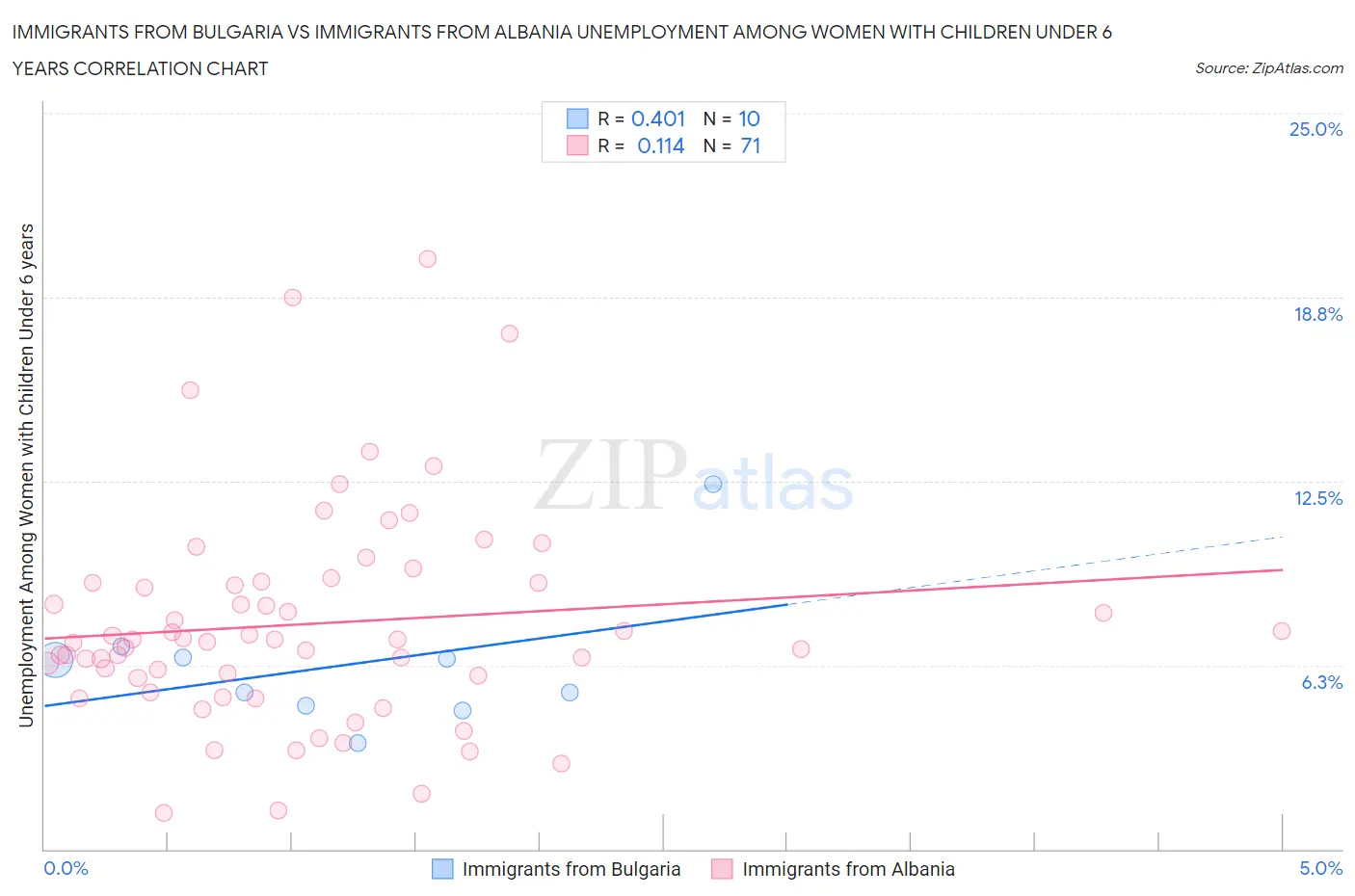 Immigrants from Bulgaria vs Immigrants from Albania Unemployment Among Women with Children Under 6 years
