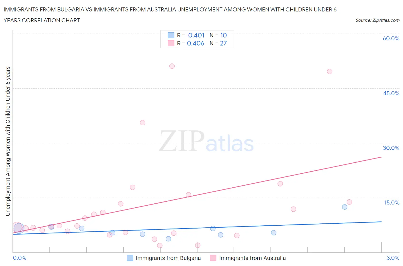 Immigrants from Bulgaria vs Immigrants from Australia Unemployment Among Women with Children Under 6 years