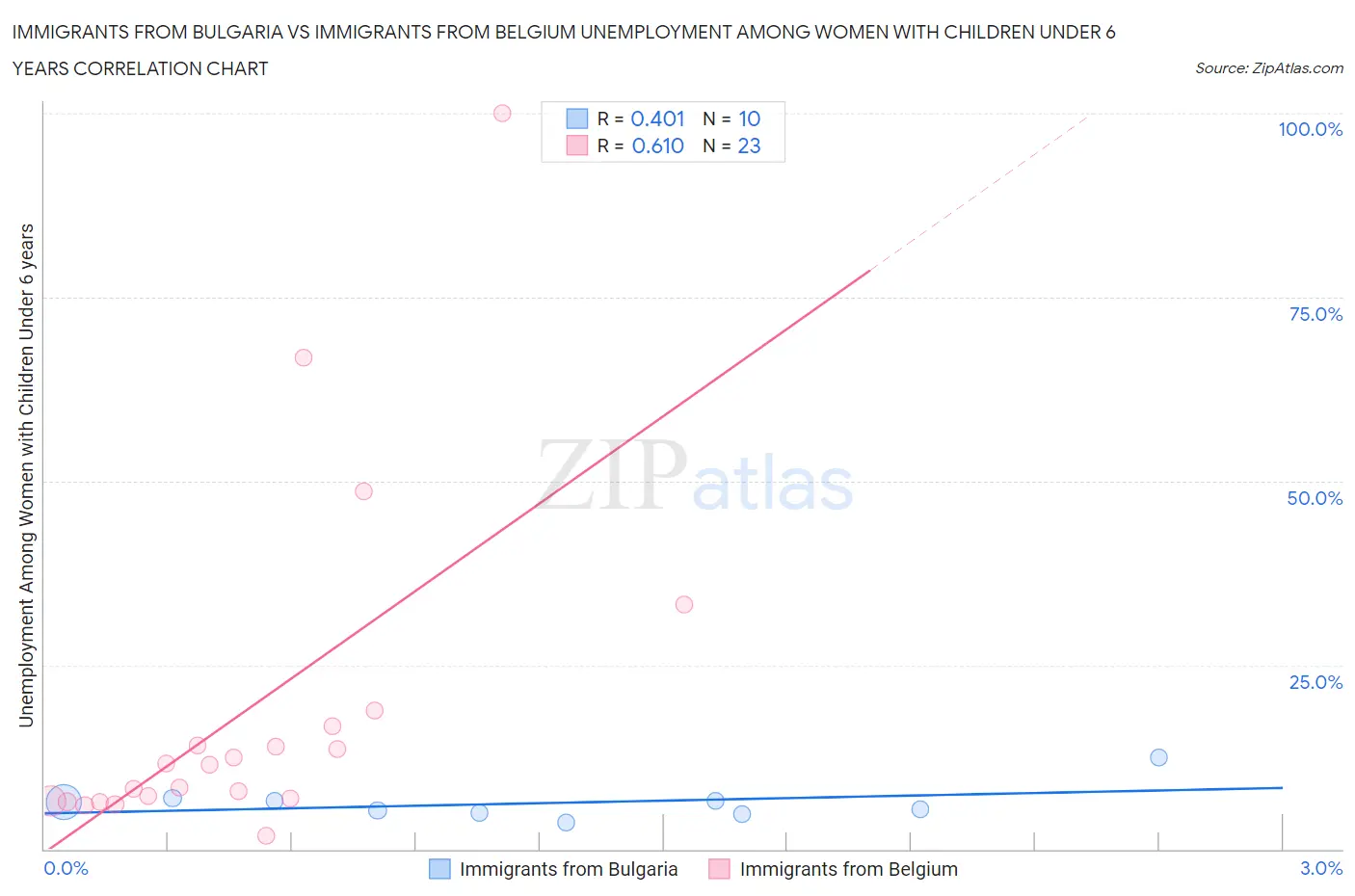 Immigrants from Bulgaria vs Immigrants from Belgium Unemployment Among Women with Children Under 6 years