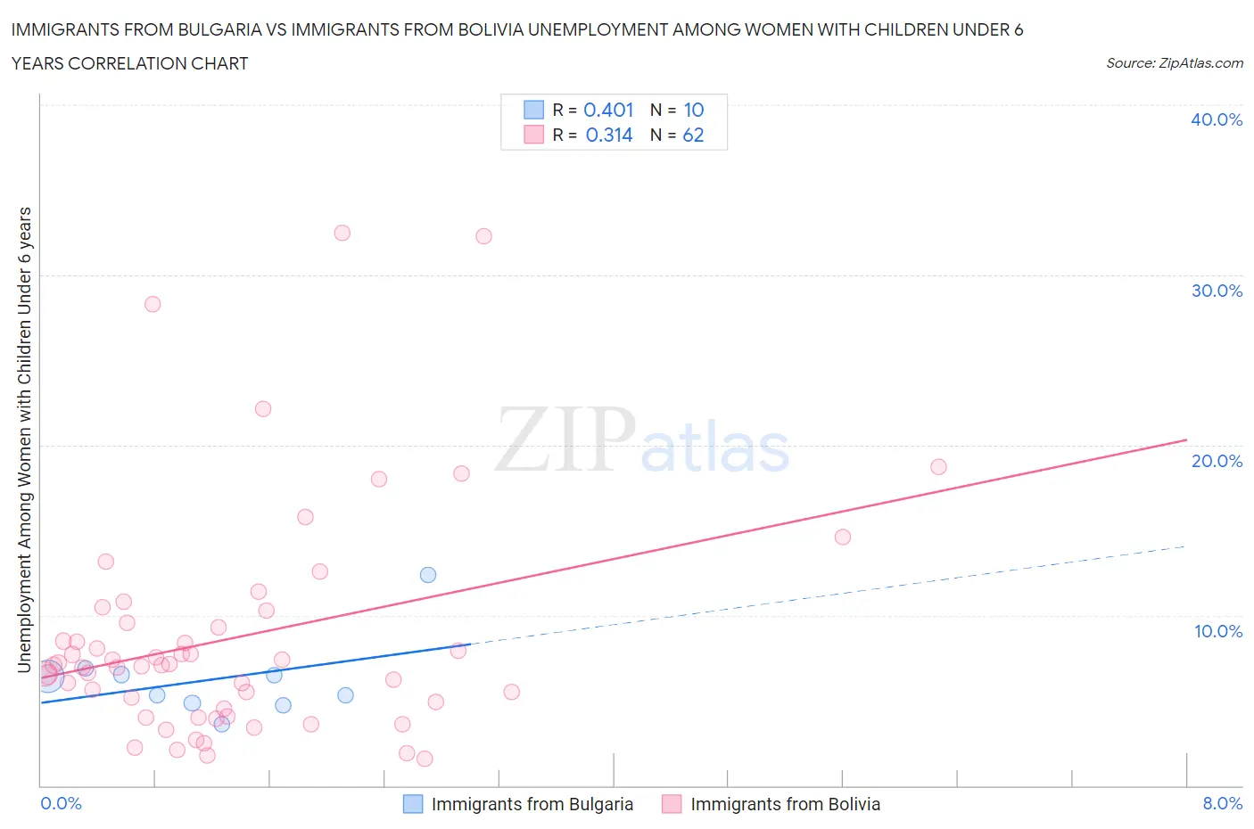 Immigrants from Bulgaria vs Immigrants from Bolivia Unemployment Among Women with Children Under 6 years