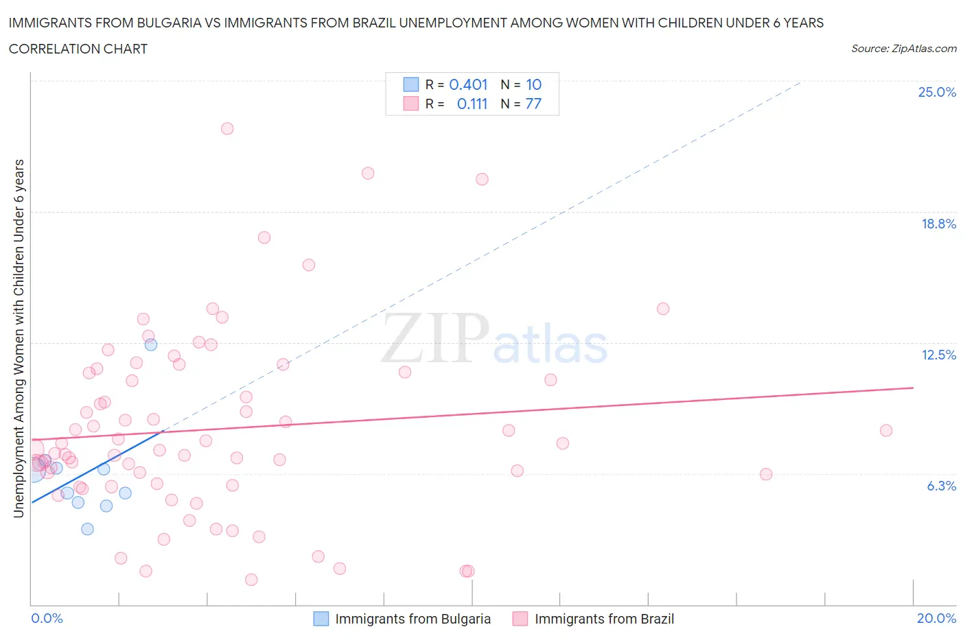 Immigrants from Bulgaria vs Immigrants from Brazil Unemployment Among Women with Children Under 6 years