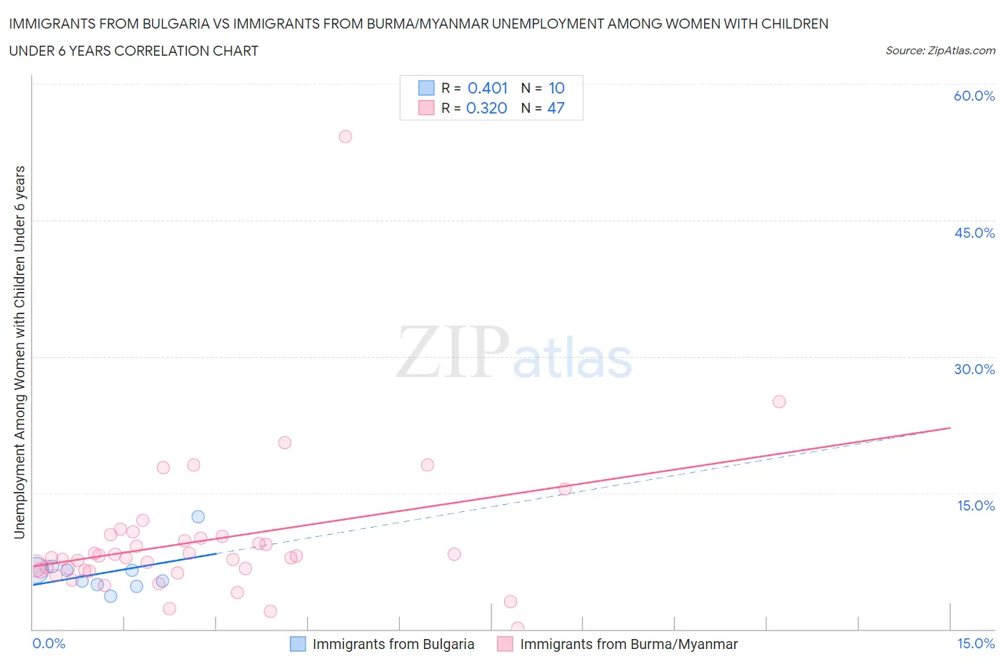 Immigrants from Bulgaria vs Immigrants from Burma/Myanmar Unemployment Among Women with Children Under 6 years