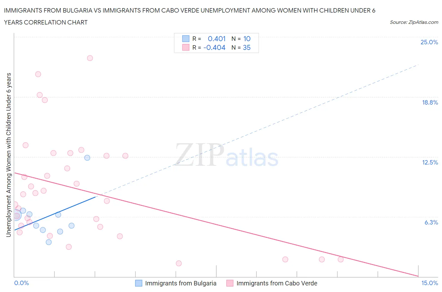 Immigrants from Bulgaria vs Immigrants from Cabo Verde Unemployment Among Women with Children Under 6 years
