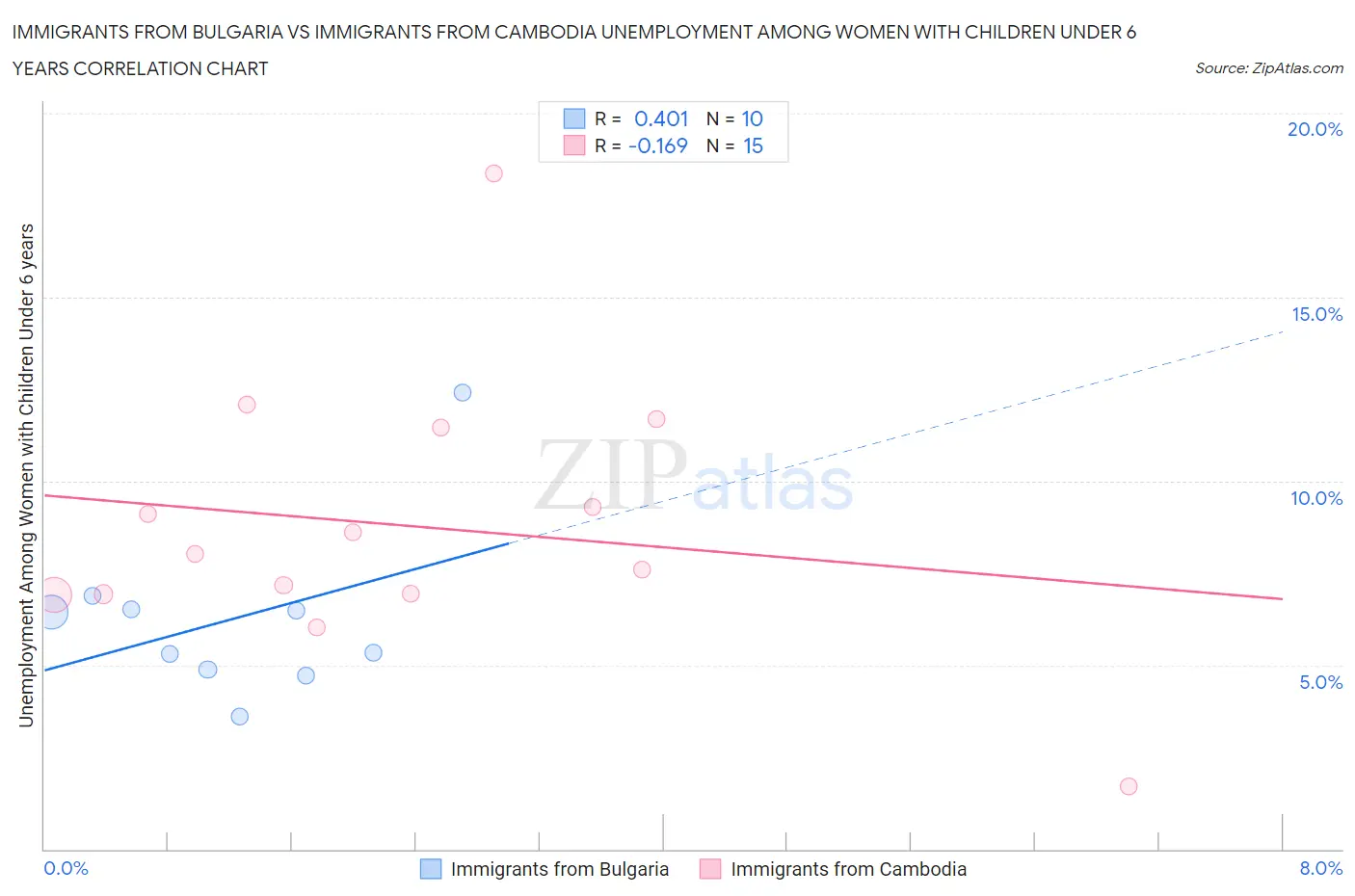 Immigrants from Bulgaria vs Immigrants from Cambodia Unemployment Among Women with Children Under 6 years