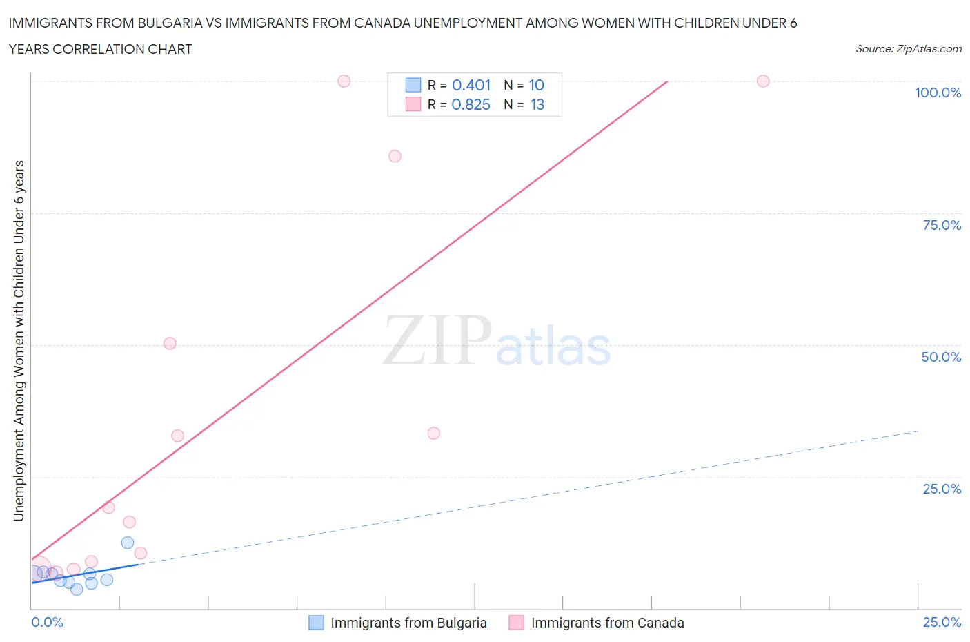 Immigrants from Bulgaria vs Immigrants from Canada Unemployment Among Women with Children Under 6 years