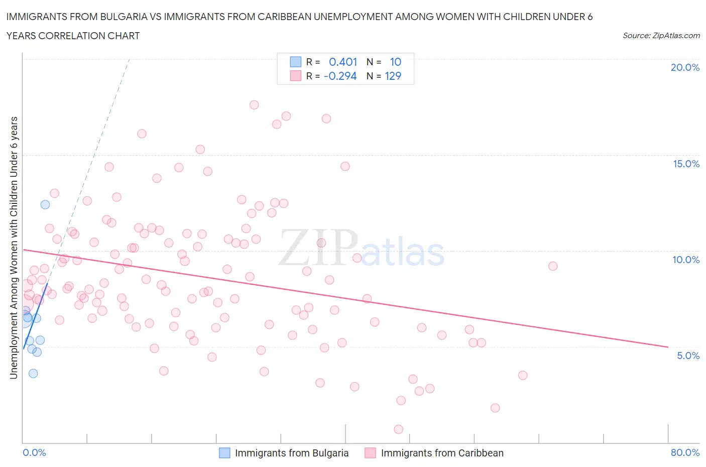 Immigrants from Bulgaria vs Immigrants from Caribbean Unemployment Among Women with Children Under 6 years