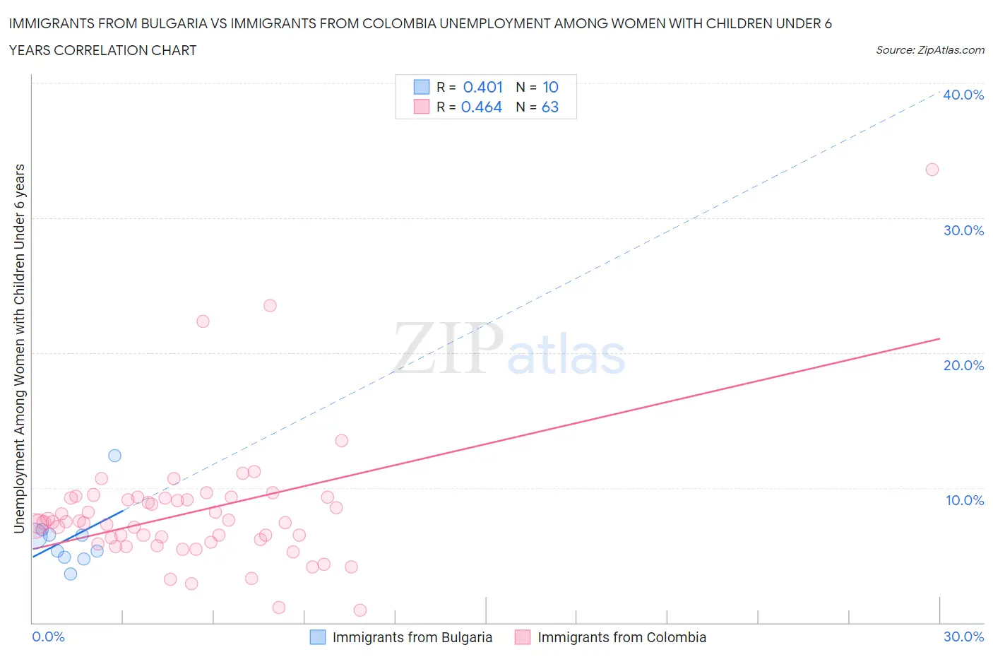 Immigrants from Bulgaria vs Immigrants from Colombia Unemployment Among Women with Children Under 6 years