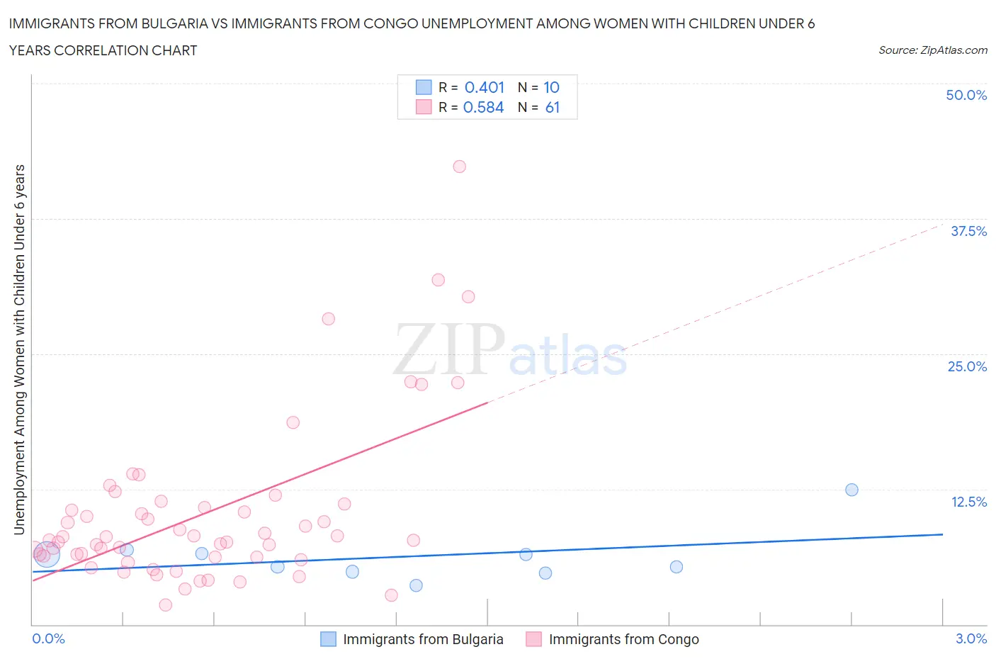 Immigrants from Bulgaria vs Immigrants from Congo Unemployment Among Women with Children Under 6 years