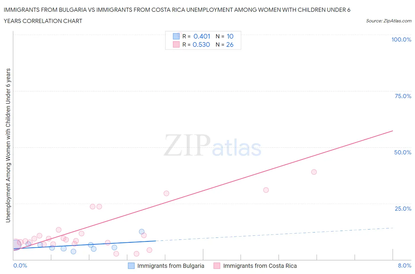 Immigrants from Bulgaria vs Immigrants from Costa Rica Unemployment Among Women with Children Under 6 years