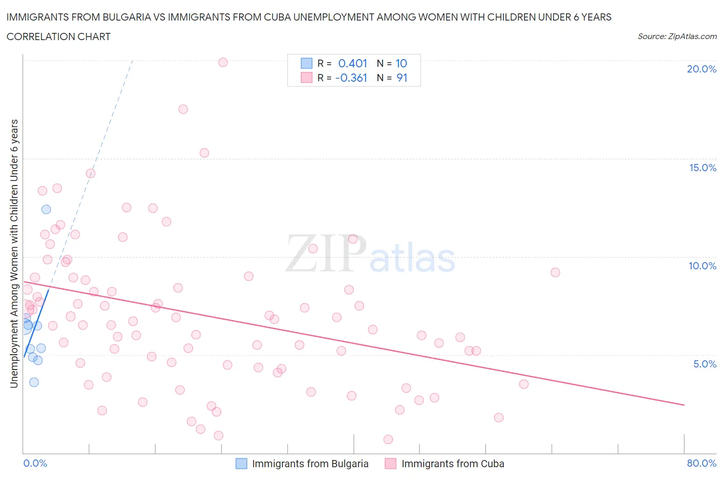 Immigrants from Bulgaria vs Immigrants from Cuba Unemployment Among Women with Children Under 6 years