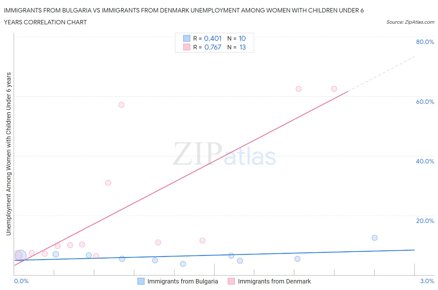 Immigrants from Bulgaria vs Immigrants from Denmark Unemployment Among Women with Children Under 6 years
