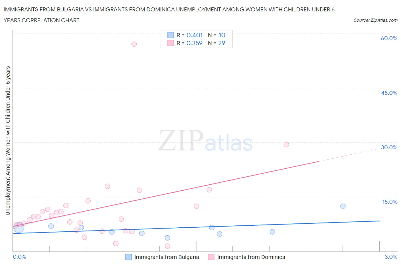 Immigrants from Bulgaria vs Immigrants from Dominica Unemployment Among Women with Children Under 6 years