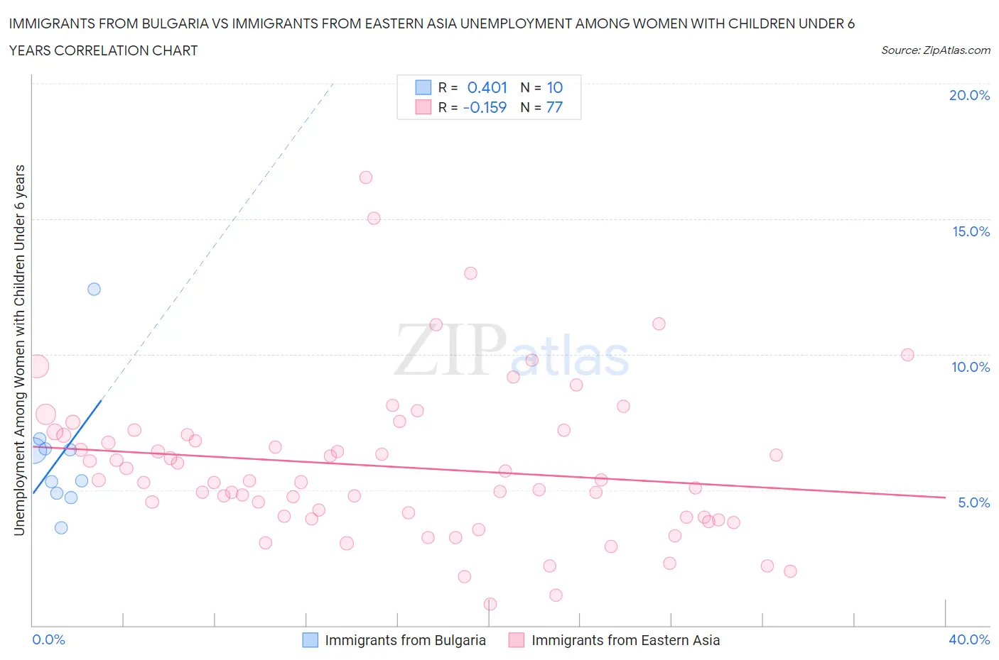 Immigrants from Bulgaria vs Immigrants from Eastern Asia Unemployment Among Women with Children Under 6 years