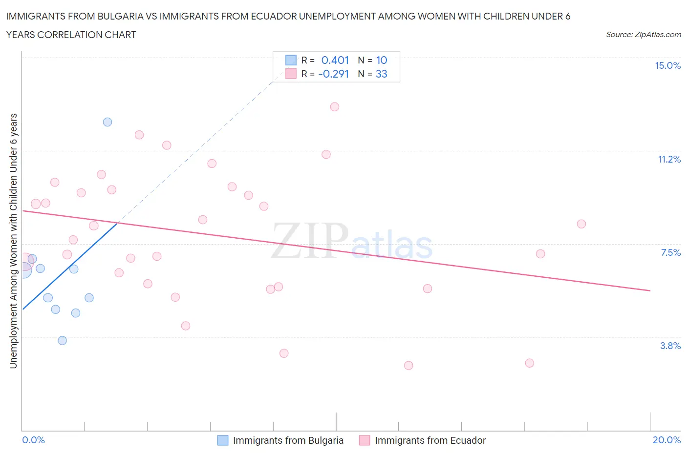 Immigrants from Bulgaria vs Immigrants from Ecuador Unemployment Among Women with Children Under 6 years