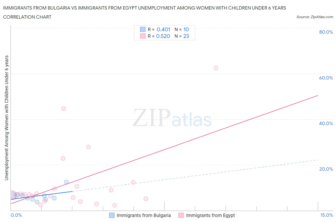Immigrants from Bulgaria vs Immigrants from Egypt Unemployment Among Women with Children Under 6 years