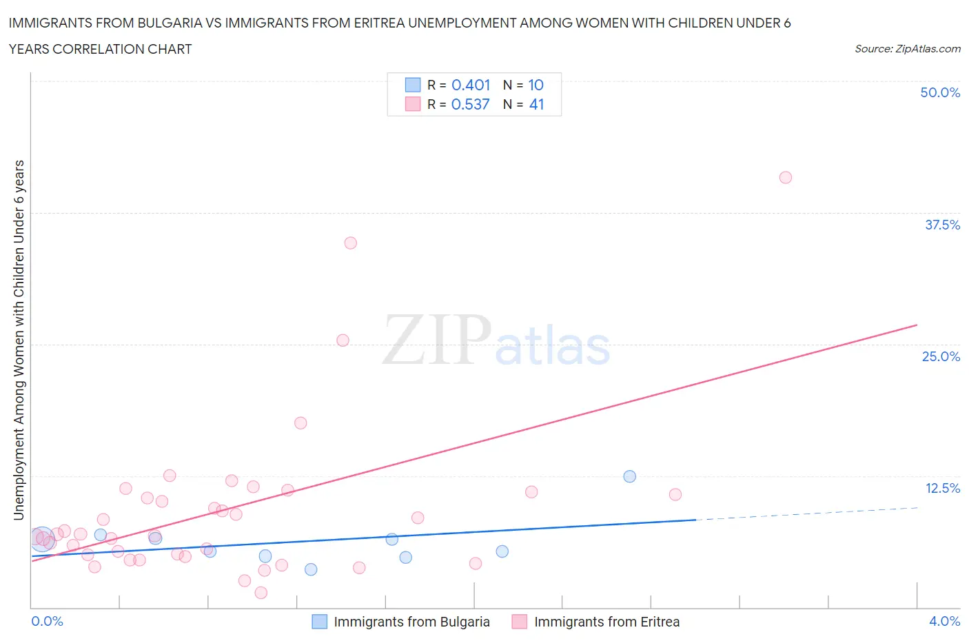 Immigrants from Bulgaria vs Immigrants from Eritrea Unemployment Among Women with Children Under 6 years