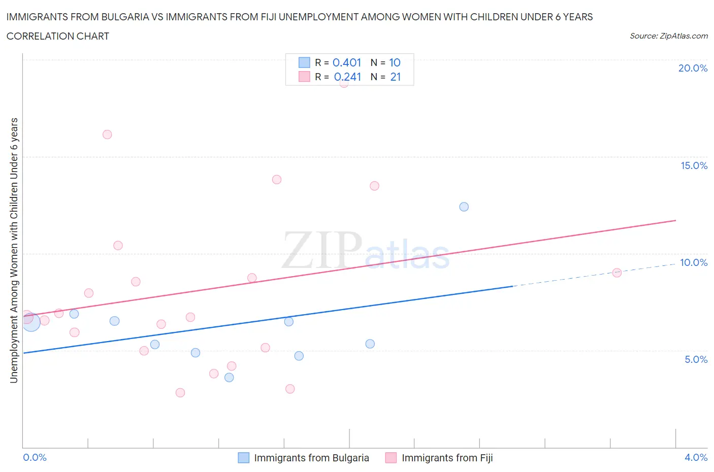 Immigrants from Bulgaria vs Immigrants from Fiji Unemployment Among Women with Children Under 6 years