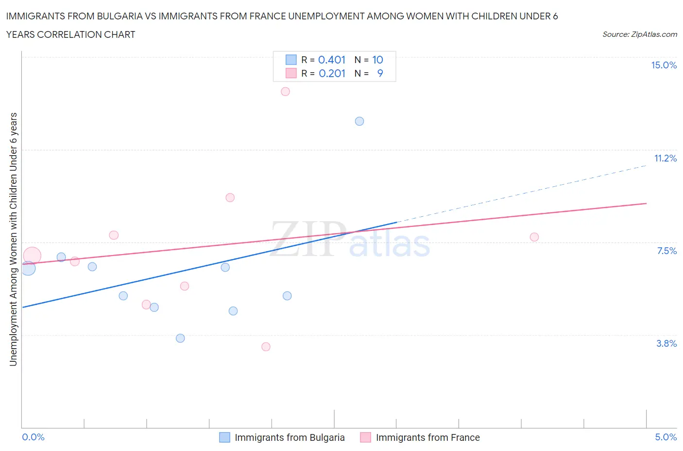 Immigrants from Bulgaria vs Immigrants from France Unemployment Among Women with Children Under 6 years
