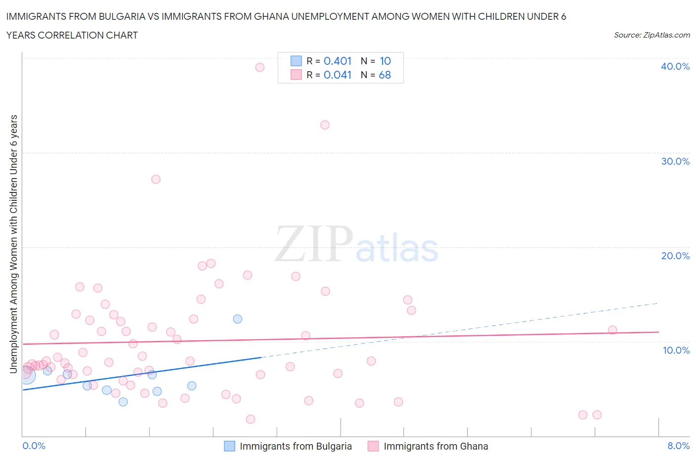 Immigrants from Bulgaria vs Immigrants from Ghana Unemployment Among Women with Children Under 6 years