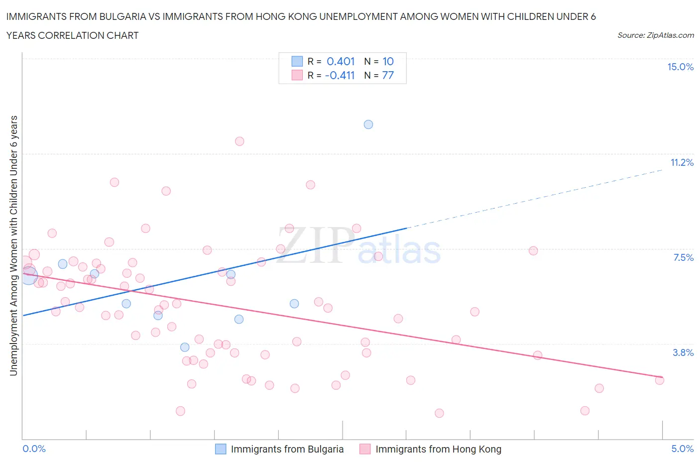 Immigrants from Bulgaria vs Immigrants from Hong Kong Unemployment Among Women with Children Under 6 years