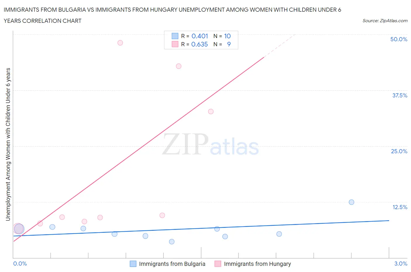 Immigrants from Bulgaria vs Immigrants from Hungary Unemployment Among Women with Children Under 6 years