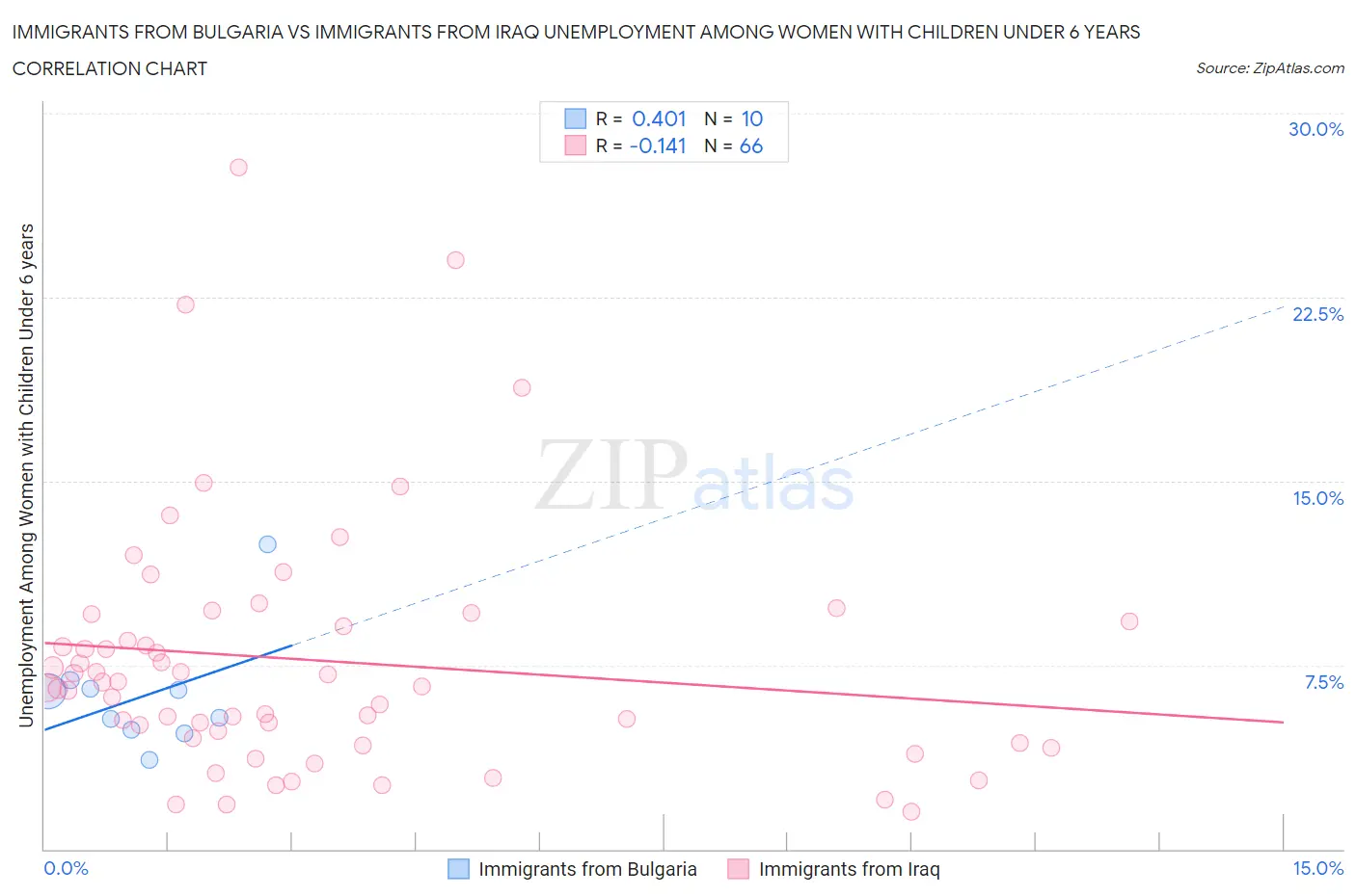 Immigrants from Bulgaria vs Immigrants from Iraq Unemployment Among Women with Children Under 6 years